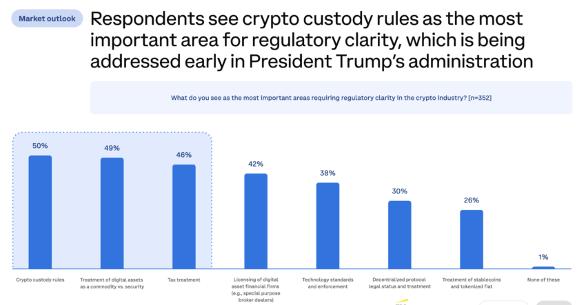 Los inversores institucionales celebran las regulaciones pro-cripto de la administración de Donald Trump.